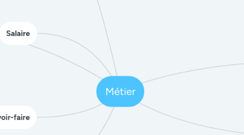 Mind Map: Métier