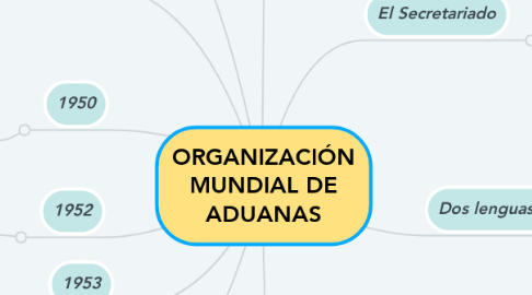 Mind Map: ORGANIZACIÓN MUNDIAL DE ADUANAS