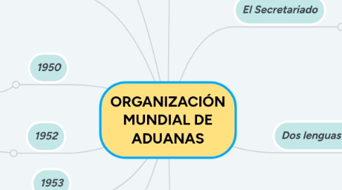 Mind Map: ORGANIZACIÓN MUNDIAL DE ADUANAS