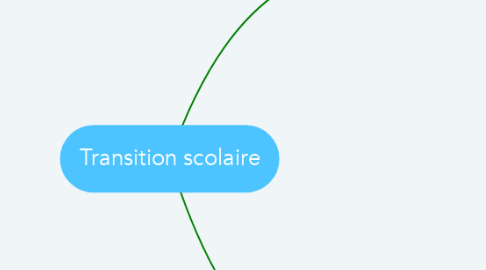 Mind Map: Transition scolaire