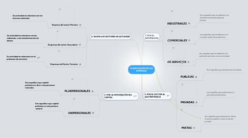 Mind Map: CLASIFICACIÓN DE LAS EMPRESAS