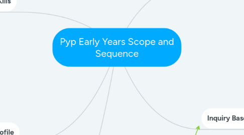 Mind Map: Pyp Early Years Scope and Sequence