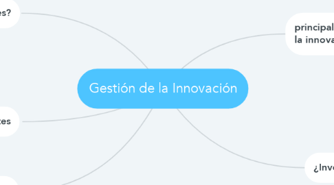 Mind Map: Gestión de la Innovación