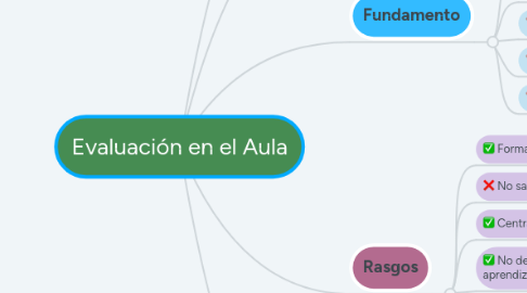 Mind Map: Evaluación en el Aula