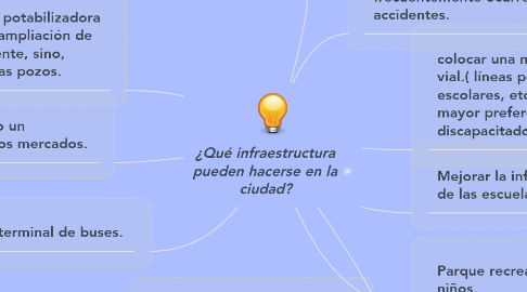 Mind Map: ¿Qué infraestructura pueden hacerse en la ciudad?