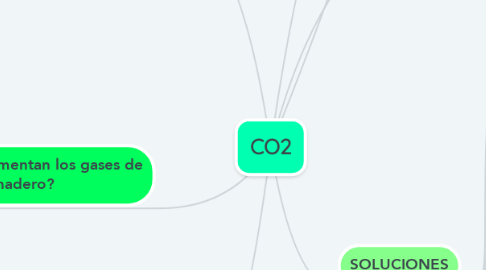 Mind Map: CO2