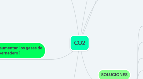 Mind Map: CO2