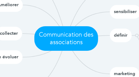 Mind Map: Communication des associations