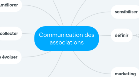 Mind Map: Communication des associations