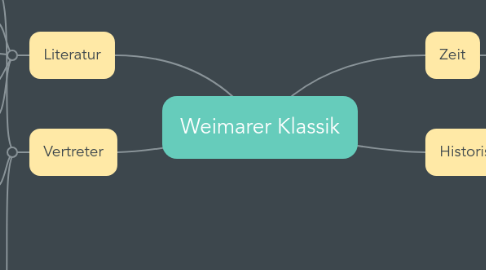 Mind Map: Weimarer Klassik