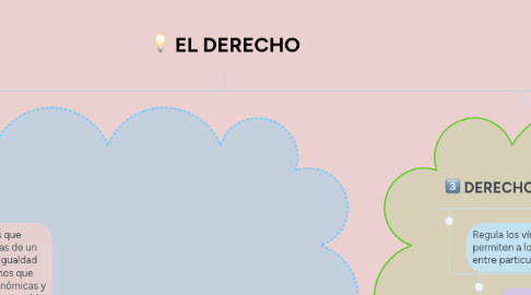 Mind Map: EL DERECHO