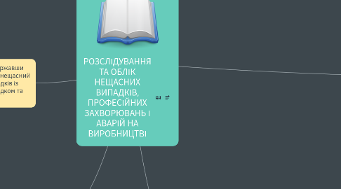 Mind Map: "Види, форми, способи читання"