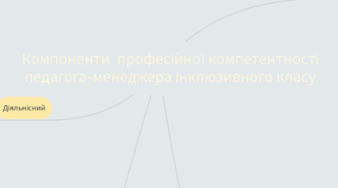 Mind Map: Компоненти професійної компетентності педагога-менеджера інклюзивного класу