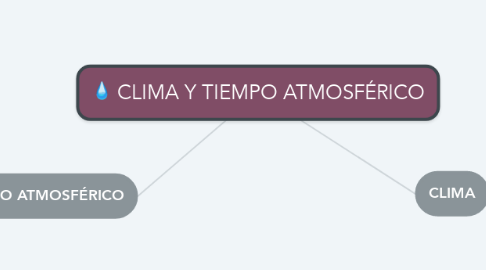 Mind Map: CLIMA Y TIEMPO ATMOSFÉRICO