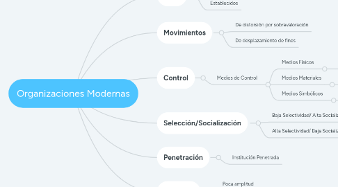 Mind Map: Organizaciones Modernas