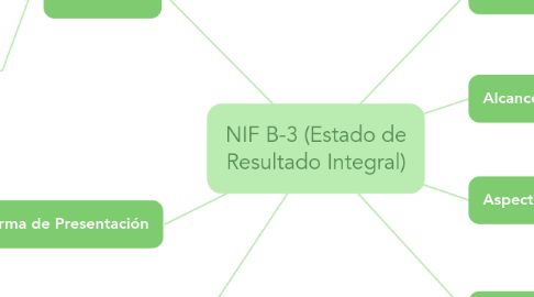 Mind Map: NIF B-3 (Estado de Resultado Integral)