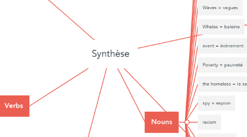 Mind Map: Synthèse