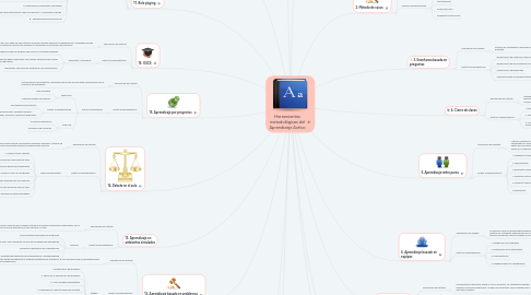 Mind Map: Herramientas metodológicas del Aprendizaje Activo