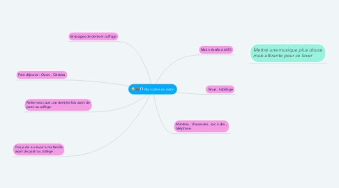 Mind Map: Ma routine du matin