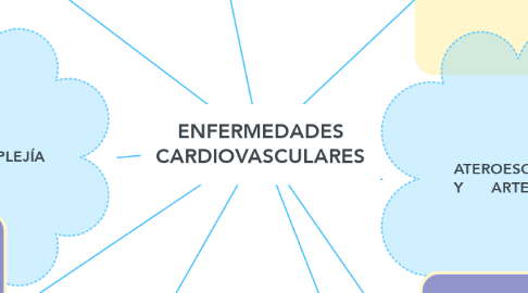 Mind Map: ENFERMEDADES CARDIOVASCULARES