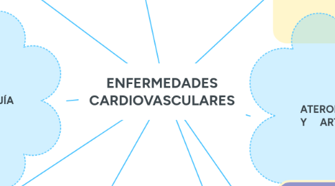 Mind Map: ENFERMEDADES CARDIOVASCULARES