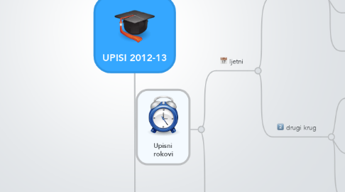 Mind Map: UPISI 2012-13