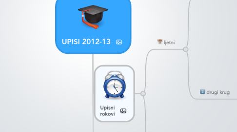 Mind Map: UPISI 2012-13