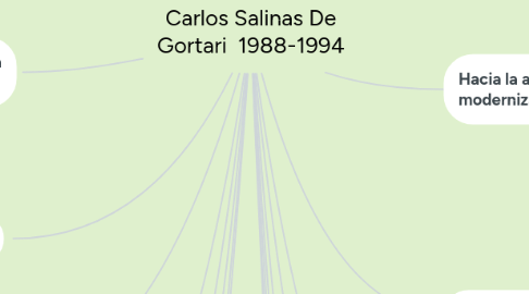 Mind Map: Carlos Salinas De Gortari 1988-1994