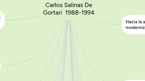 Mind Map: Carlos Salinas De Gortari  1988-1994