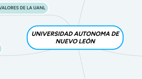 Mind Map: UNIVERSIDAD AUTONOMA DE NUEVO LEÓN