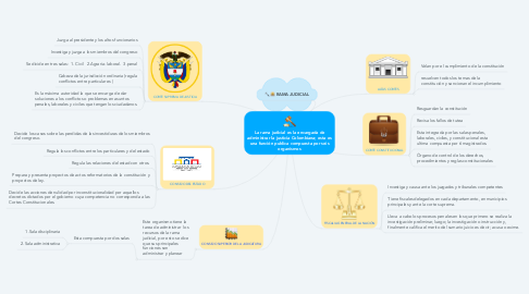 Mind Map: La rama judicial es la encargada de administrar la justicia Colombiana; esta es una función publica compuesta por seis organismos