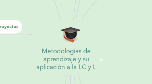 Mind Map: Metodologías de aprendizaje y su aplicación a la LC y L