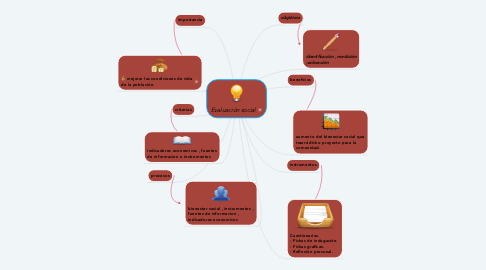 Mind Map: Evaluación social