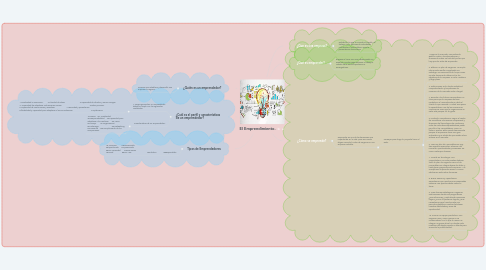 Mind Map: El Emprendimiento.