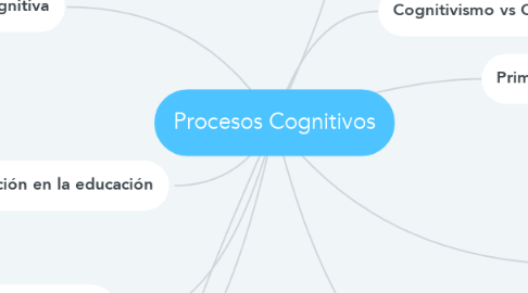 Mind Map: Procesos Cognitivos