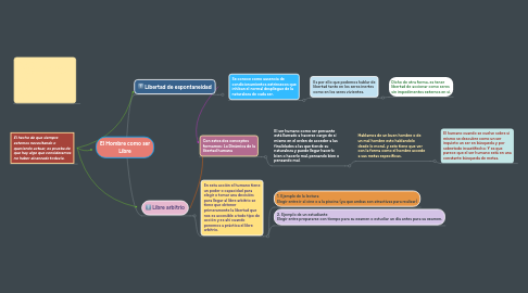 Mind Map: El Hombre como ser Libre