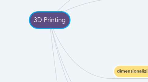 Mind Map: 3D Printing