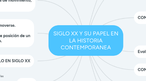 Mind Map: SIGLO XX Y SU PAPEL EN LA HISTORIA CONTEMPORANEA