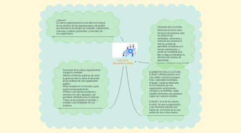 Mind Map: CULTURA ORGANIZACIONAL