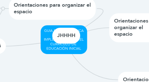 Mind Map: GUIA METODOLÓGICA PARA LA IMPLEMENTACIÓN DEL CURRÍCULO DE  EDUCACIÓN INICIAL