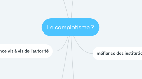 Mind Map: Le complotisme ?