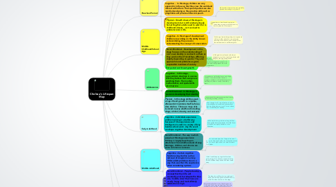 Mind Map: Chelsea's Lifespan Map