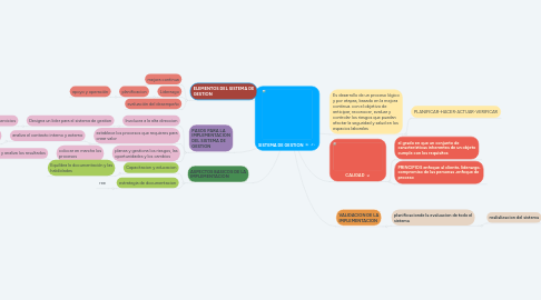 Mind Map: SISTEMA DE GESTION