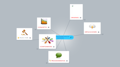 Mind Map: GESTION DE CALIDAD TOTAL EN EDUCACION