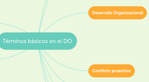 Mind Map: Términos básicos en el DO