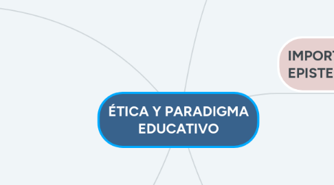 Mind Map: ÉTICA Y PARADIGMA EDUCATIVO