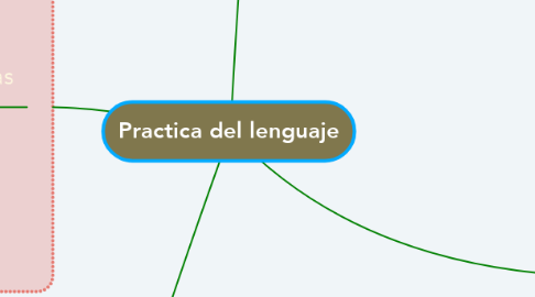 Mind Map: Practica del lenguaje