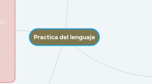 Mind Map: Practica del lenguaje