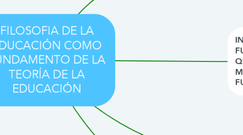 Mind Map: FILOSOFIA DE LA EDUCACIÓN COMO FUNDAMENTO DE LA TEORÍA DE LA EDUCACIÓN