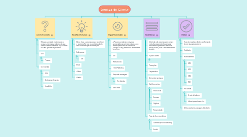 Mind Map: Jornada do Cliente